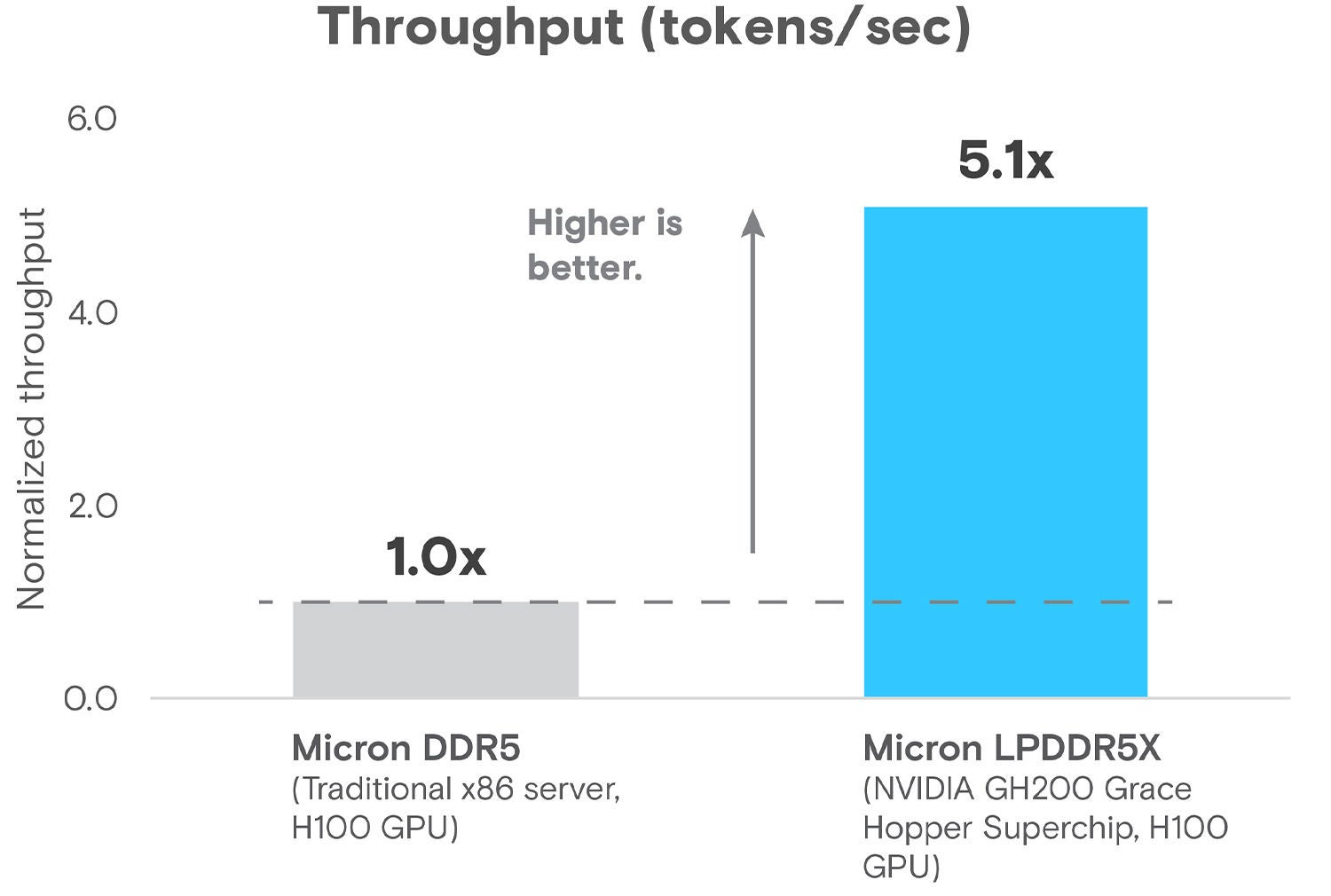 Figure 1: Normalized latency